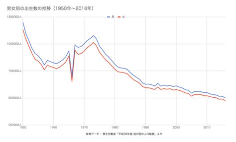 1966年出生|出生数